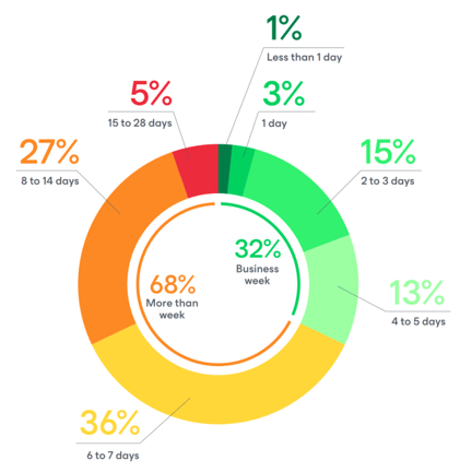 Dati Veeam Data Protection Trends Report 2024