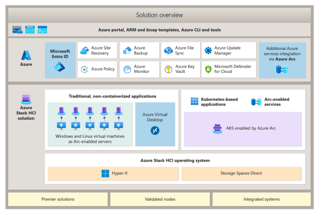 Impresoft 4ward - Panoramica di Azure Stack HCI