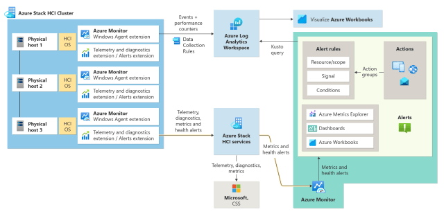 Impresoft 4ward Azure Stack HCI monitoring