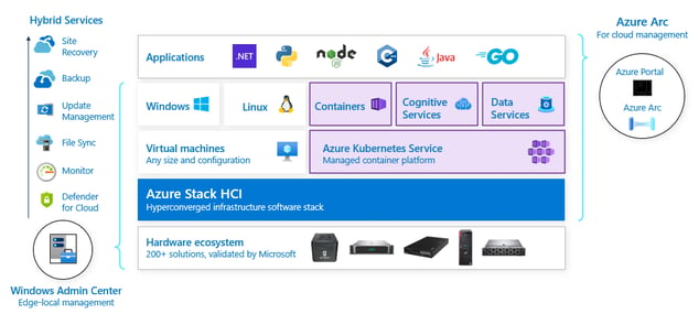 2022_12_21_AzureStackHCI-4motivi-01