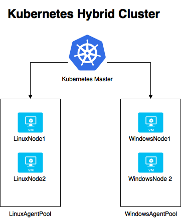 Kubernetes Hybrid Cluster