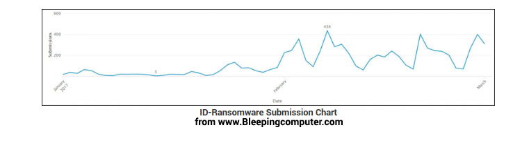 ID Ransomware Submission Chart.png