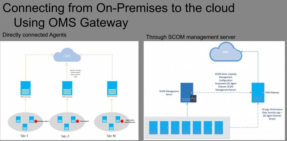 OMS-gateway.jpg