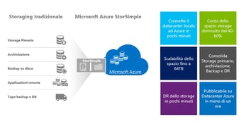 Storage ibrido: riduzione dei costi e flessibilità all-in-one