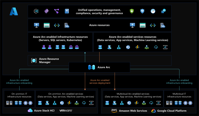 Figura 3 – Azure Arc overview