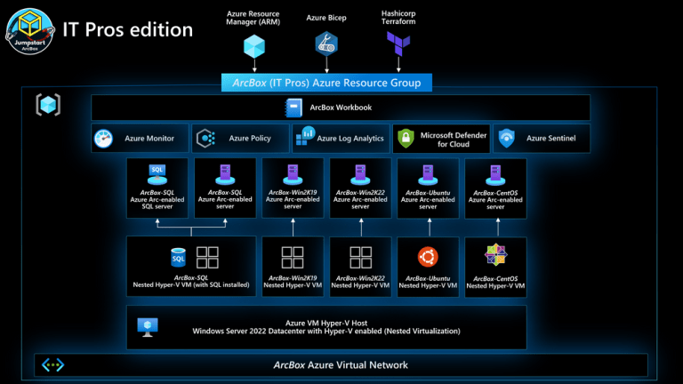 Figura 4 – Architettura che mostra come Azure Resource Manager, Azure Bicep e Hashicorp Terraform interagiscono in ArcBox