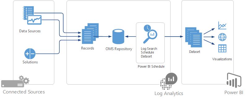 integrazione-Log-Analytics-Power-BI.jpg