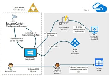 How to Enable User Self-Service BitLocker Recovery Key Retrieval