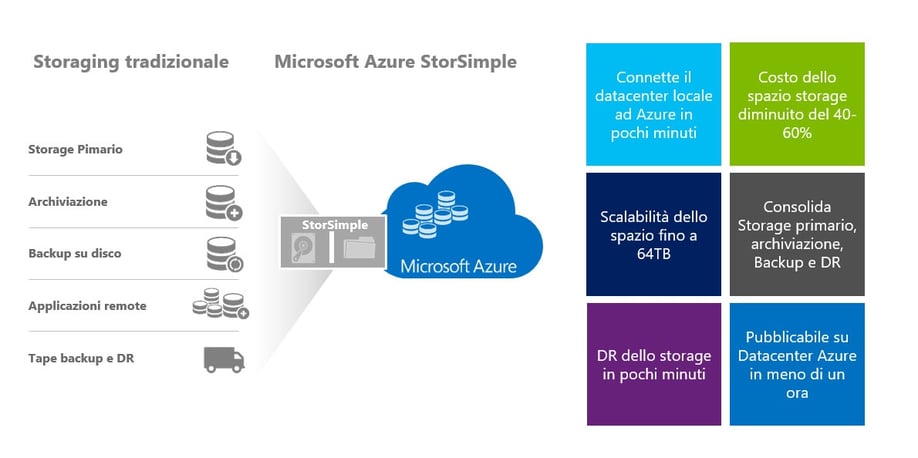 storsimple-Azure-e-storage-tradizionale.png