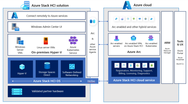 Impresoft 4ward Funzionalità ibride di Azure Stack HCI con servizi di Azure