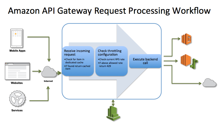 Amazon API Gateway benefits in microservices project