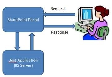 Provider App Sharepoint and Blog Scenario